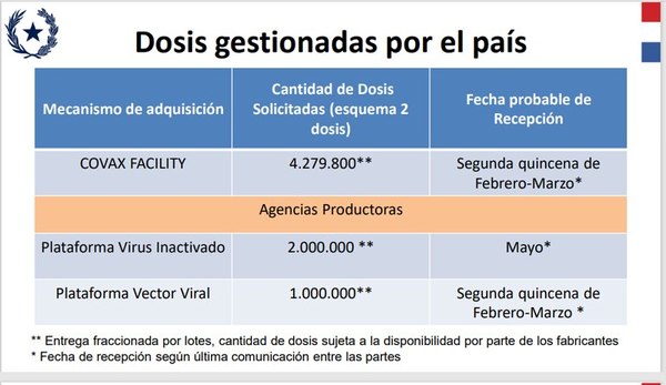 Vacunas anticovid: dosis gestionadas alcanzarán a 3,5 millones de personas - Nacionales - ABC Color