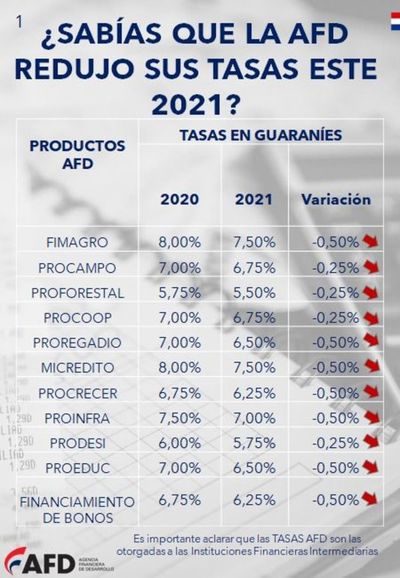 AFD reduce sus tasas con la expectativa de dinamizar la economía - Nacionales - ABC Color