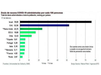 Descenso mundial de casos no se debe a las vacunas, afirma la OMS