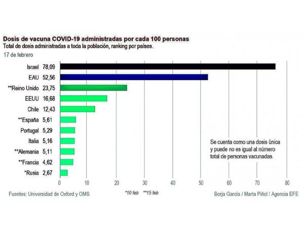 Descenso mundial de casos no se debe a las vacunas, afirma la OMS