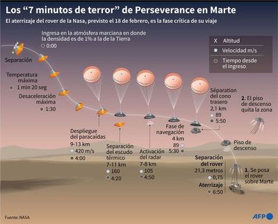 El Perseverance alista aterrizaje a ciegas en Marte tras viaje de siete meses - Mundo - ABC Color