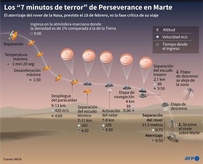 El vehículo Perseverance llega con éxito a la superficie de Marte - Mundo - ABC Color