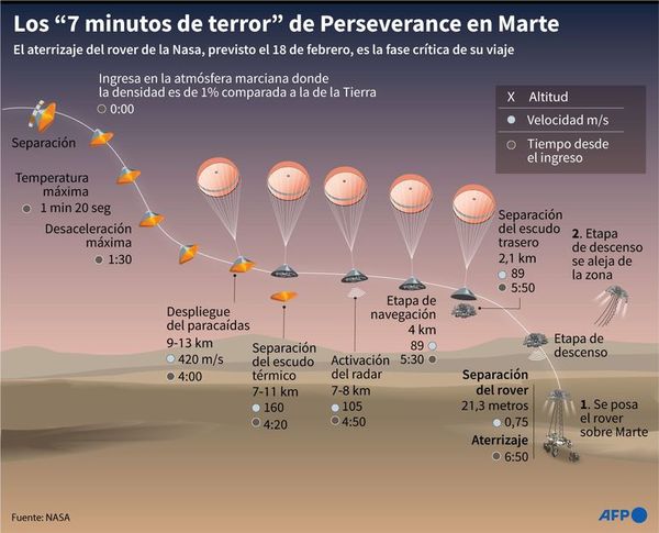 El vehículo Perseverance llega con éxito a la superficie de Marte - Mundo - ABC Color