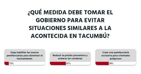 La Nación / Votá LN: reducir la prisión preventiva y acelerar condenas serían la solución para el problema penitenciario