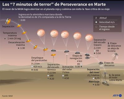 El Perseverance llega a Marte e inicia la búsqueda de posible antigua vida - Mundo - ABC Color