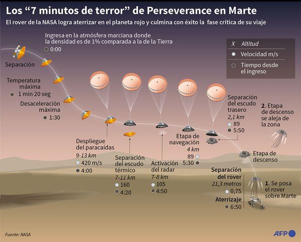 El Perseverance llega a Marte e inicia la búsqueda de posible antigua vida - Mundo - ABC Color
