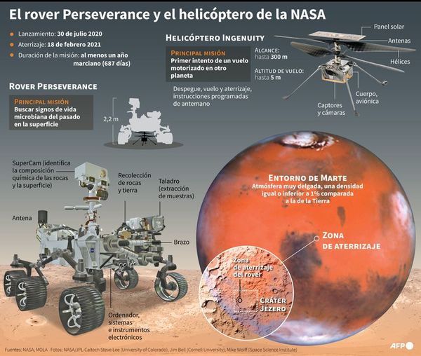 El amartizaje del Perseverance aviva la esperanza de enviar naves tripuladas - Ciencia - ABC Color