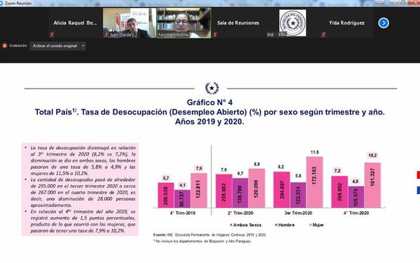 Tasa de desempleo bajó en el cuarto trimestre, según el INE - Nacionales - ABC Color