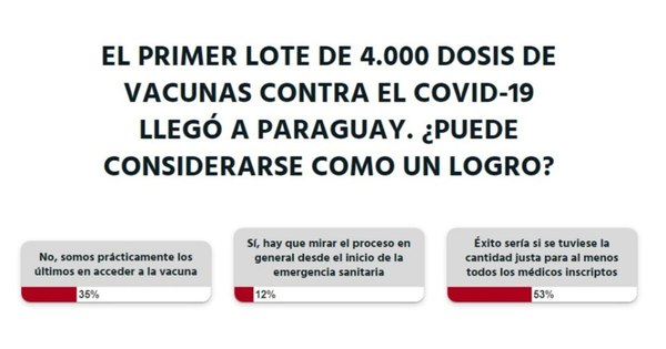 La Nación / Votá LN: llegada de vacunas no puede considerarse como un logro, según lectores