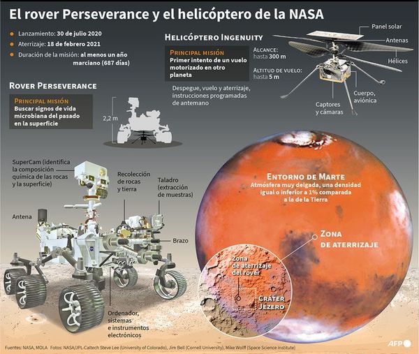 El Perseverance aviva el deseo de naves tripuladas - Mundo - ABC Color