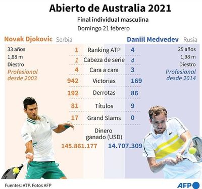 Djokovic o Medvédev - Tenis - ABC Color