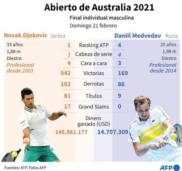 Djokovic o Medvédev - Tenis - ABC Color
