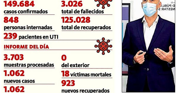 La Nación / Reportaron 18 fallecidos y 1.062 nuevos positivos