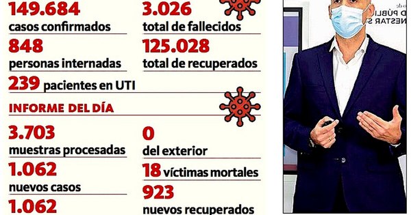 La Nación / Reportaron 18 fallecidos y 1.062 nuevos positivos