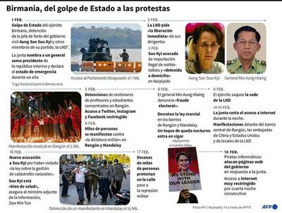 Muertos y heridos en represión a tiros de manifestaciones en Birmania - Mundo - ABC Color