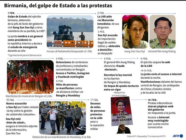 Muertos y heridos en represión a tiros de manifestaciones en Birmania - Mundo - ABC Color