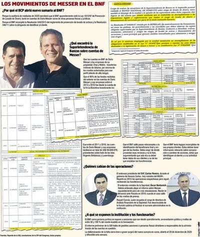 Para beneficiar a Messer, BNF saltó exigencias y violó normas antilavado - Nacionales - ABC Color