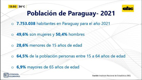 Enfoque Económico: composición de la población paraguaya en el 2021 - Enfoque económico - ABC Color