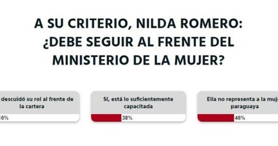 La Nación / Votá LN: Nilda Romero no representa a la mujer paraguaya, opinan los lectores