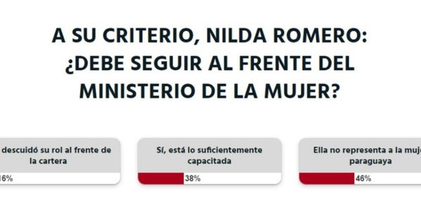 La Nación / Votá LN: Nilda Romero no representa a la mujer paraguaya, opinan los lectores