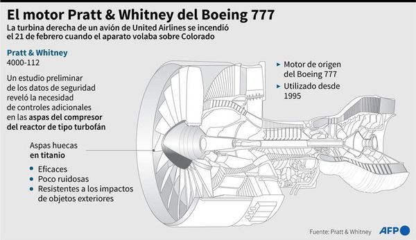 “Fatiga del metal”, principal sospechosa de la avería del avión de United  Airlines - Mundo - ABC Color