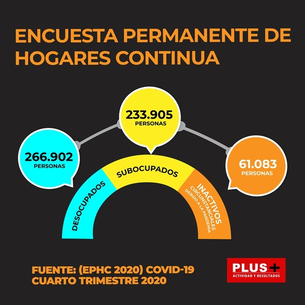 En cuarto trimestre de 2020, unas 562.000 personas presentaron inconvenientes de acceso al trabajo