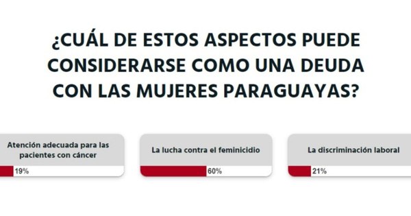 La Nación / Votá LN: “La lucha contra el feminicidio”, materia pendiente con las mujeres paraguayas