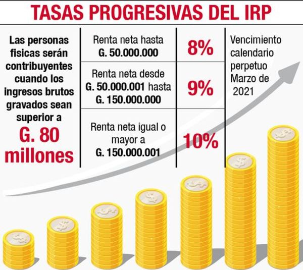 Vencimiento del IRP arranca el 7 de marzo y se podrá fraccionar pago