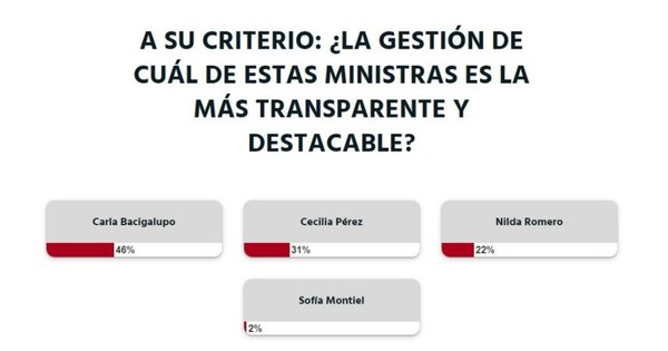 La Nación / Votá LN: la gestión de Carla Bacigalupo es la más transparente y destacable, según lectores