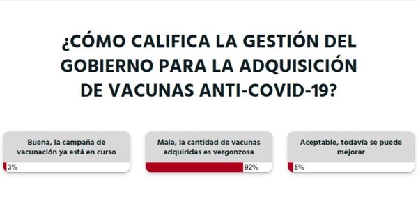 La Nación / Votá LN: la gestión del Gobierno para la adquisición de vacunas anti-COVID-19 es mala y vergonzosa