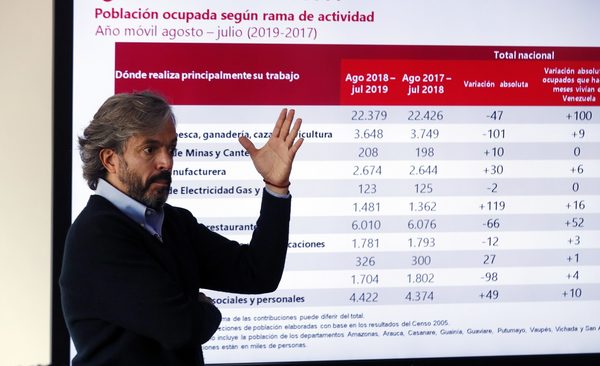 Sube el desempleo en Colombia, con una tasa del 17,3 % en enero - MarketData