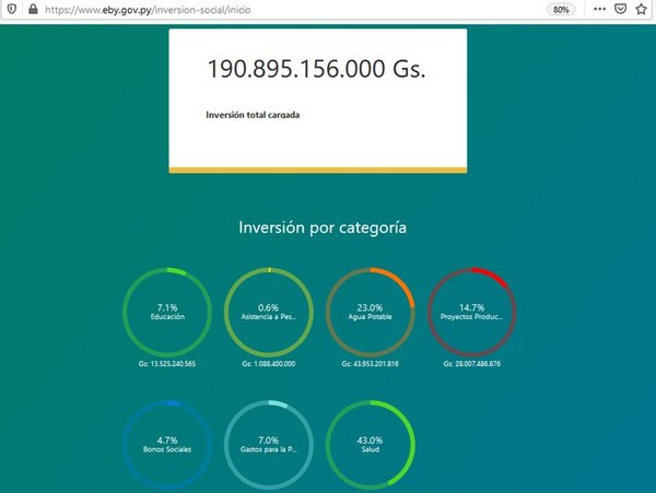 La EBY invirtió más de G. 190.895 millones en gastos sociales, en dos años - Nacionales - ABC Color