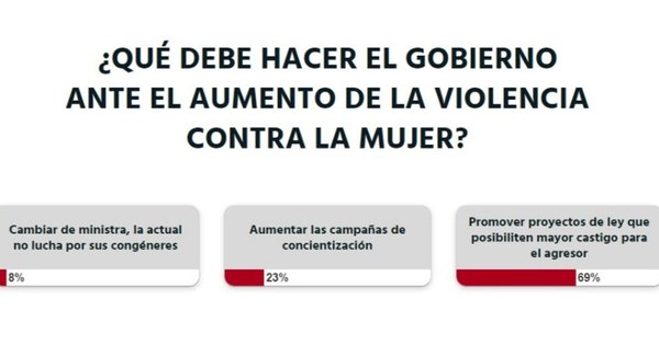 La Nación / Votá LN: se deben implementar leyes más severas para los agresores de mujeres