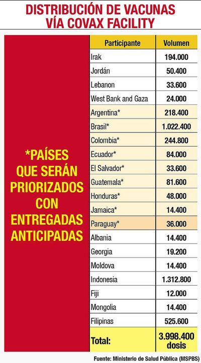 Tras larga espera, Salud dice que se priorizará a Paraguay con 36.000 dosis - Nacionales - ABC Color