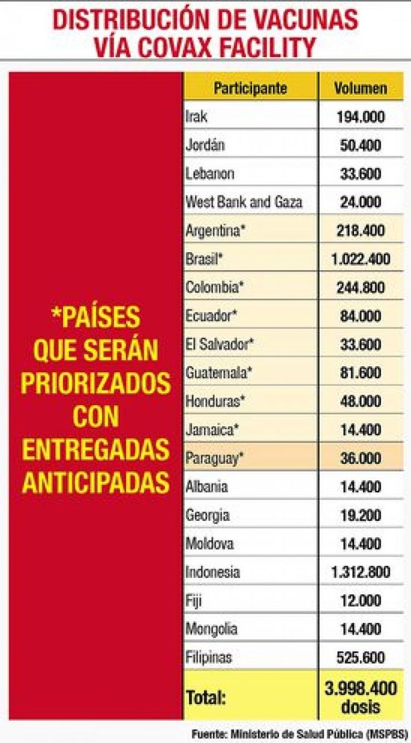 Tras larga espera, Salud dice que se priorizará a Paraguay con 36.000 dosis