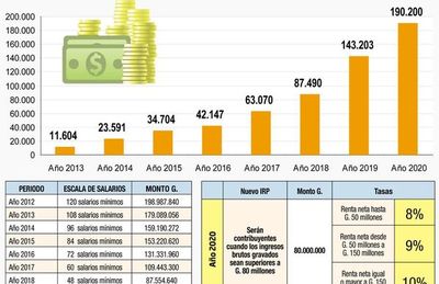 Tasas progresivas y desdoblamiento en IRP renovado que vence en marzo - Nacionales - ABC Color