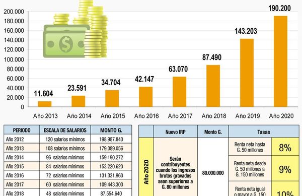 Tasas progresivas y desdoblamiento en IRP renovado que vence en marzo - Nacionales - ABC Color