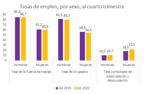 De cada 5 desempleados, 3 son mujeres