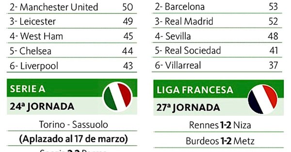 La Nación / Atlético protege su liderato en LaLiga