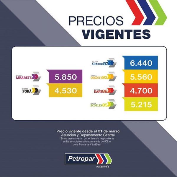 Petropar sube todos sus combustibles, menos el gasoil común