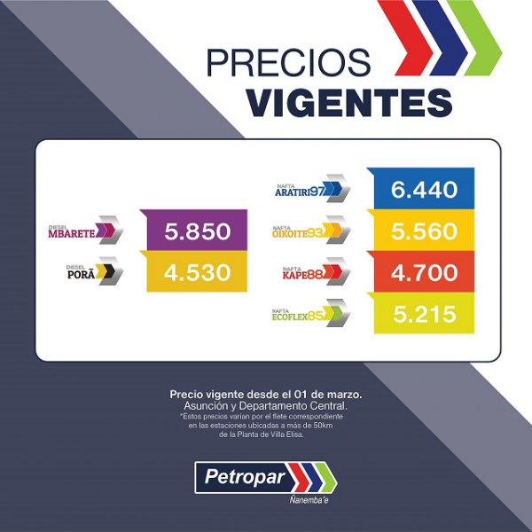 Petropar sube G. 600 el precio de nafta y Diesel Mbareté