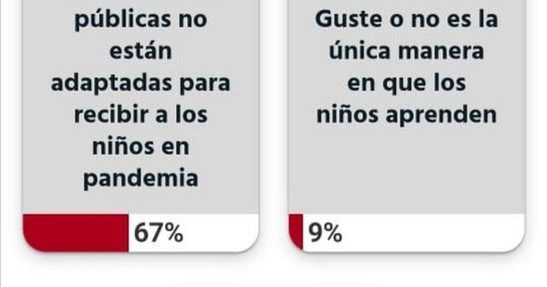 La Nación / Votá LN: para lectores, las instituciones educativas públicas no están adaptadas para clases presenciales