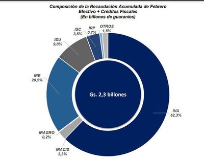 Recaudaciones tributarias aumentaron 4,9% en febrero - Nacionales - ABC Color