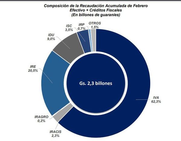 Recaudaciones tributarias aumentaron 4,9% en febrero
