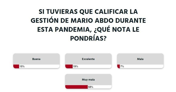 La Nación / Votá LN: la ciudadanía califica de “muy mala” la gestión de Mario Abdo Benítez