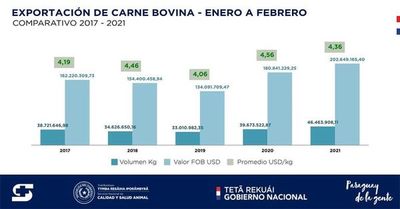 Optimismo ante buen repunte de exportaciones ganaderas, con 13% de crecimiento - Nacionales - ABC Color