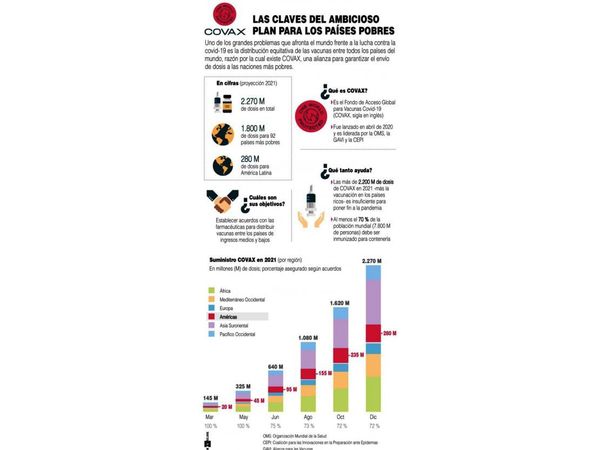 En tres meses Covax distribuirá 26 millones de dosis en Latinoamérica