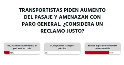 La Nación / Votá LN:  “Si sube el pasaje, no deberían tener subsidio”, opinan los lectores