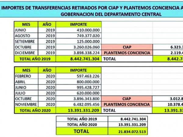 Junta de Central aprobó transferencias sin respaldo