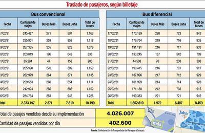 Cancelan paro de transportes mientras duren las negociaciones con el Gobierno - Nacionales - ABC Color
